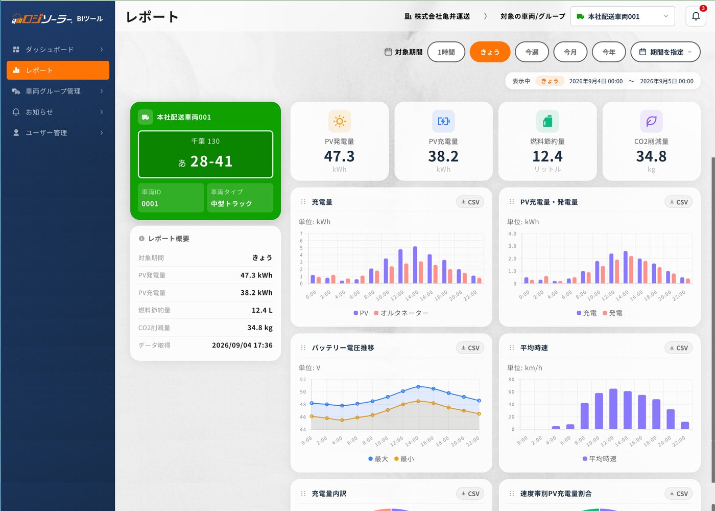 ロジソーラーBIツールのレポート画面。レポート概要と4つのKPI、充電量、PV充電量・発電量、バッテリー電圧推移、平均時速のグラフが並び、各グラフカードにCSV出力ボタンが付く